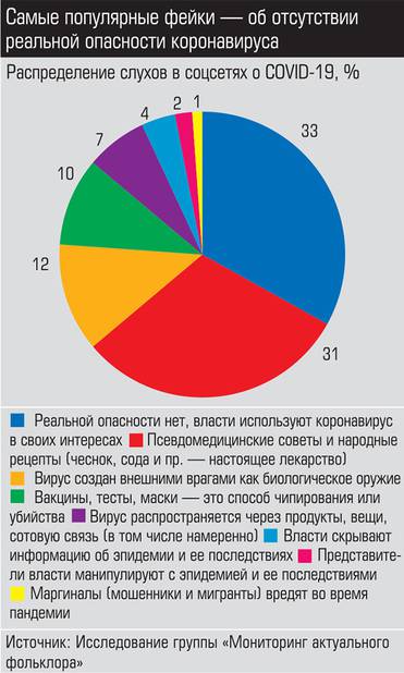 Источник: исследование группы "Мониторинг актуального фальклора" Самые популярные фейки - об отсутствии реальной опасности коронавируса