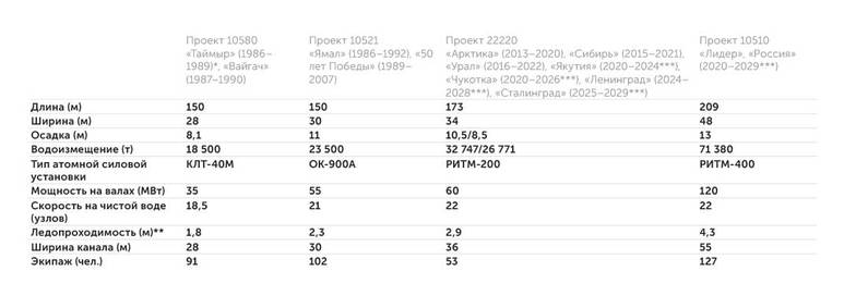 ЦКБ «Айсберг», «Атомфлот» Действующие и перспективные суда атомной ледокольной группировки России