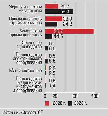  Общая стоимость индустриальных проектов  в инвестпортфелях СКФО 2020 и 2023 гг., млрд рублей