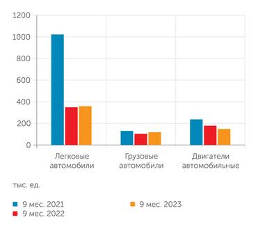 Росстат Спад производства грузовых и легковых автомобилей преодолен, автодвигателей - еще нет