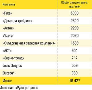  Основные компании-экспортёры российского  зерна в первой половине сезона 2021–2022