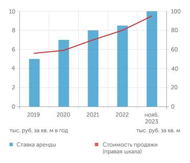 IBC Real Estate Динамика ставок аренды и стоимости продажи объектов Light Industrial