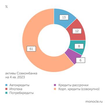 отчетность банка Портфель розничных кредитов Хоум Банка..