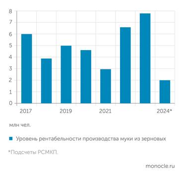 АБ Центр Рентабельность производства муки снизилась из-за временного удорожания зерна и роста основных затрат