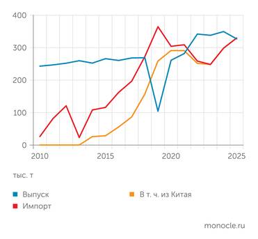 Росстат, UNCTAD РЫНОК ТФК В РОССИИ