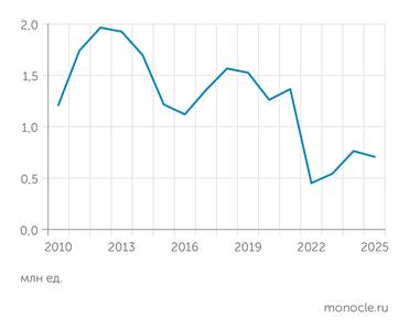 Росстат ВЫПУСК ЛЕГКОВЫХ АВТОМОБИЛЕЙ В РОССИИ