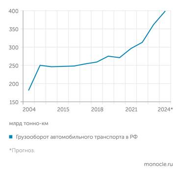 Росстат Рост объмов автопервозок в России усилился в последние два года