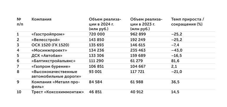 данные компаний, Rusprofile, СМИ 10 крупнейших инжиниринговых компании России