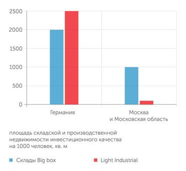 Skladman USG Московский регион значительно отстает от европейских стран в развитии складов нового формата