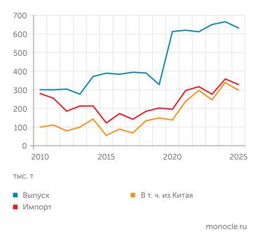 Росстат, UNCTAD РЫНОК ПЭТ В РОССИИ