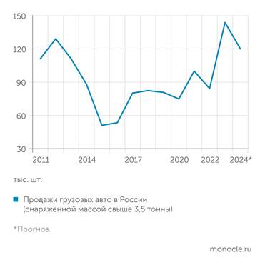 Автостат Из-за роста цен продажи грузовиков опять падают