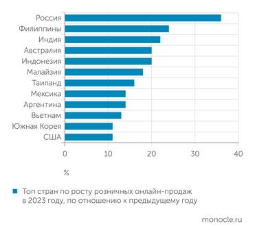 Data Insight Российский рынок онлайн-торговли в прошлом году был самым динамичным в мире