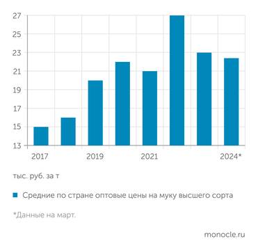 АБ Центр Оптовые цены на пшеничную муку высшего сорта еще в марте этого года были ниже прошлогодних