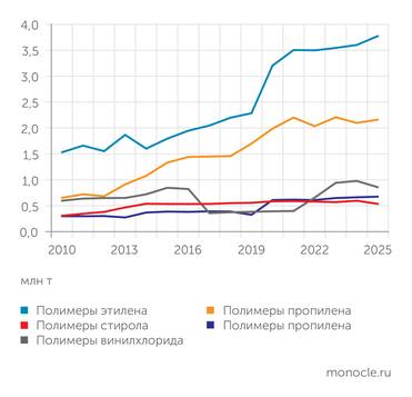 Росстат ВЫПУСК ПОЛИМЕРОВ В ПЕРВИЧНЫХ ФОРМАХ В РОССИИ