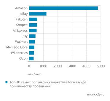 Data Insight В 2023 году впервые в десятку лидеров вошли сразу два крупных универсальных российских маркетплейсов - Ozon и Wildberries
