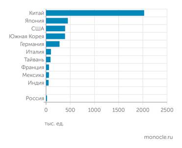 IFR, Росстат ПАРК ПРОМЫШЛЕННЫХ РОБОТОВ ПО СТРАНАМ
