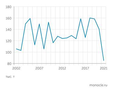 UNCTAD ДО НЕДАВНИХ ПОР БОЛЬШАЯ ЧАСТЬ ПАРАКСИЛОЛА ЭКСПОРТИРОВАЛАСЬ ИЗ РОССИИ