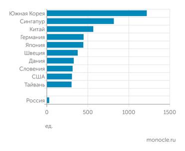 IFR, Минпромторг КОЛИЧЕСТВО РОБОТОВ НА 10 ТЫС. СОТРУДНИКОВ В ТОП-10 МИРА И В РОССИИ