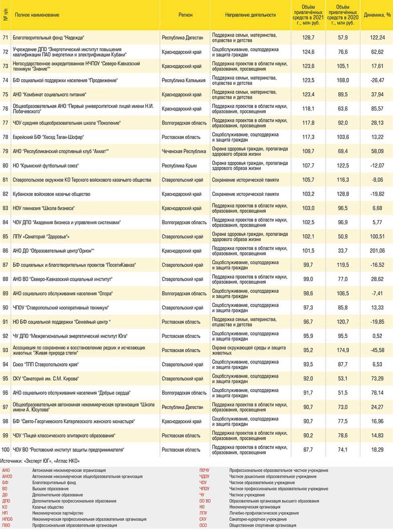  100 крупнейших НКО юга России по итогам 2021 года № 71–100