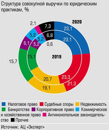  Судебные споры уступили пальму первенства налоговому праву