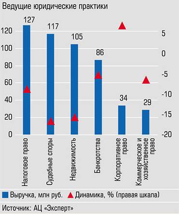  Корпоративное право стало самой динамично растущей практикой по итогам прошлого года