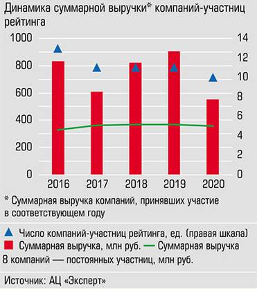  На долю компаний, участвовавших не менее чем в пяти волнах исследования кряду, пришлось 65% совокупной выручки рейтинга