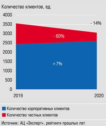  Число клиентов участников исследования сократилось на 14%