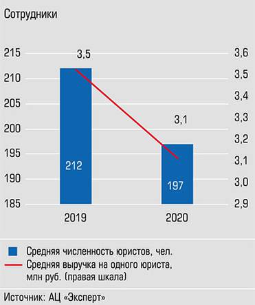  Число юристов за год сократилось на 7%, средняя выручка на одного юриста - на 11,6%