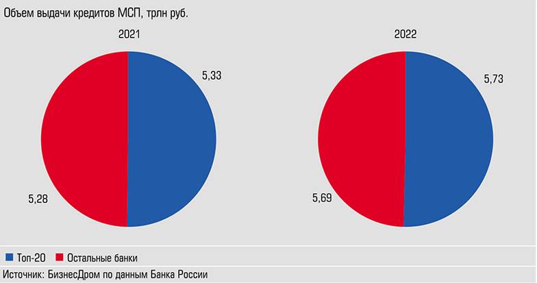  Половина выдач кредитов МСП - топ-20-банков. Еще половина - всё остальное