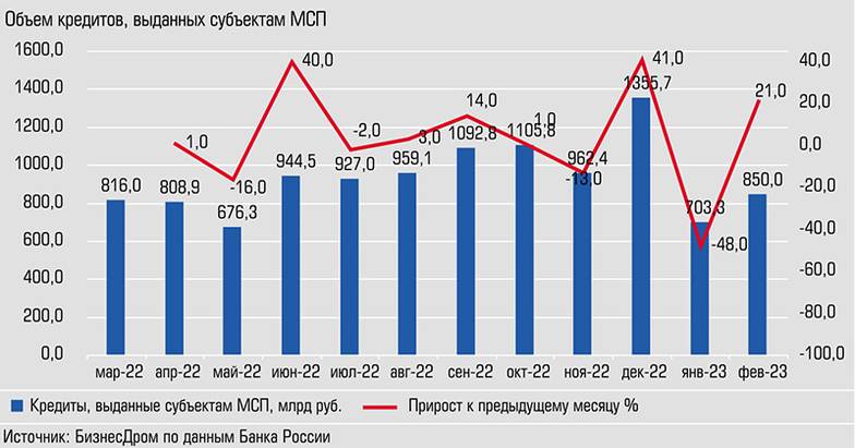  Выдача кредитов в месячном исцелении показывает рост