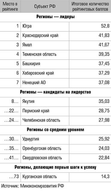  Рейтинг доступа НКО на рынок госуслуг в социальной сфере