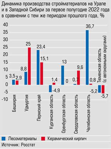  В большинства регионов отмечен рост