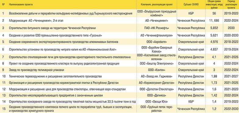 15 крупнейших индустриальных проектов СКФО на начало 2023 года