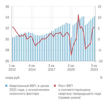 Росстат Реальный ВВП превзошел уровни до СВО