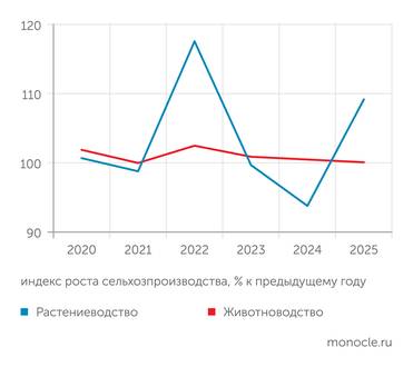 Росстат В ПРОШЛОМ ГОДУ РОСТ ПРОИЗВОДСТВА СЕЛЬХОЗ ПРОДУКЦИИ ОБЕСПЕЧИЛО РАСТЕНИЕВОДСТВО
