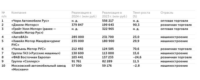данные компаний, Rusprofile, СМИ 10 крупнейших автомобильных компаний России