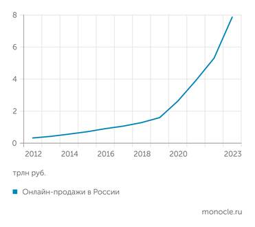 Data Insight Стремительный рост онлайн-торговли начался в пандемию