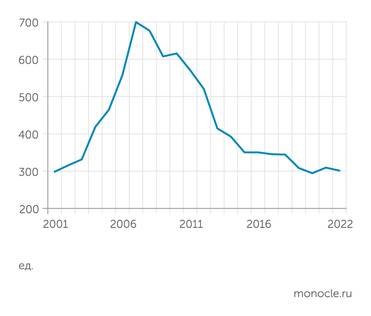 BRS Число активных верфей в мире