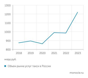 BusinesStat В денежном выражении рынок такси растет, но из-за роста цен