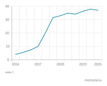 Росстат ОБЪЕМ ПЕРЕВЕЗЕННЫХ ПО СЕВМОРПУТИ ГРУЗОВ В 2025 ГОДУ НЕСКОЛЬКО СНИЗИЛСЯ