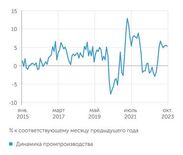 Росстат Промышленное производство: впечатляющий рост с весны 2023 г.