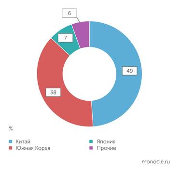 Clarkson Распределение мирового заказа на флот по дедвейту в 2023 году