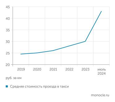 Росстат Цены на такси стремительно растут