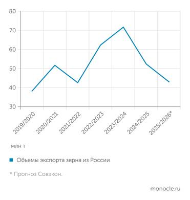 Источники: РЗС, Русакгротранс СНИЖЕНИЕ ЭКПОРТА В ПРОШЛОМ ГОДУ СКАЗАЛОСЬ НА БИЗНЕСЕ АГРО ХОЛДИНГОВ