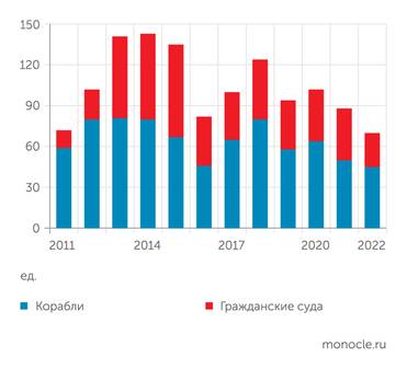 Infoline Выпуск кораблей и судов в России