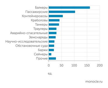 OCK Ожидаемые потребности в России в судах
