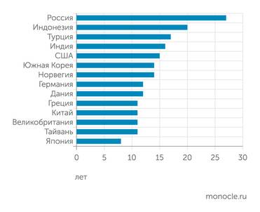 UNCTAD Средний возраст гражданских судов в 2021 году