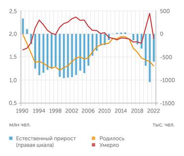 Росстат Естественная убыль населения России в 2021 году превысила один миллион человек. Это максимальный уровень за постсоветские 30 лет
