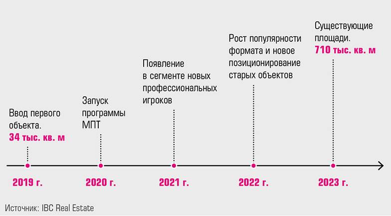 IBC Real Estate Рост рынка Light Industrial