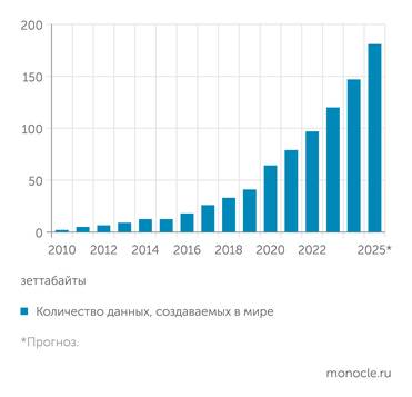 Statista За 15 лет объем данных в мире вырос в 90 раз